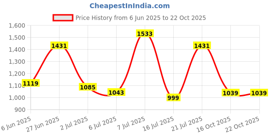 flipkart.com levi's 711 Women Skinny Mid Rise Blue Jeans levi's Price History Graph from 6 Jun 2025 to 21 Oct 2025