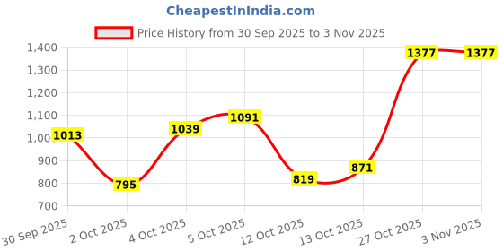 flipkart.com levi's 711 Women Skinny Mid Rise Blue Jeans levi's Price History Graph from 30 Sep 2025 to 2 Nov 2025