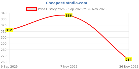 flipkart.com xyjiqs 713 Cute Calculator – Big Display, Soft Buttons Ideal for School, Office & Home Basic Calculator xyjiqs Price History Graph from 9 Sep 2025 to 26 Nov 2025