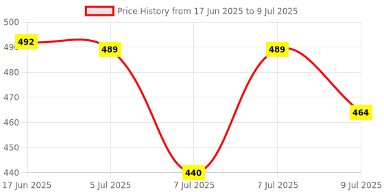 flipkart.com orbit pro 714D Financial/Commerce Calculator Solar/Battery Powered 14 Digit OT714D Financial Calculator orbit pro Price History Graph from 17 Jun 2025 to 9 Jul 2025