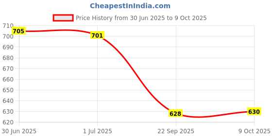 flipkart.com dp 715C (RECHARGEABLE LED EMERGENCY LIGHT) 100 hrs Flood Lamp Emergency Light dp Price History Graph from 30 Jun 2025 to 9 Oct 2025