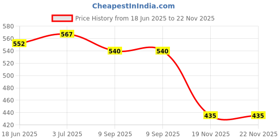 flipkart.com raisco 716D Nylon Badminton Net raisco Price History Graph from 18 Jun 2025 to 22 Nov 2025