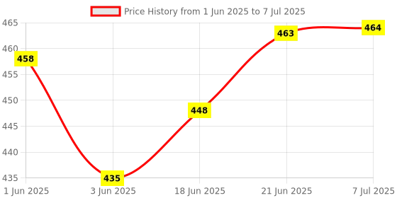 flipkart.com invoss 71987 Round Trivet invoss Price History Graph from 1 Jun 2025 to 7 Jul 2025