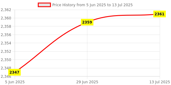 flipkart.com meco instrument 72-Auto-BL 3¾ Digit / 4000 Count 600A AC TRMS Autoranging Digital Clampmeter Digital Multimeter meco instrument Price History Graph from 5 Jun 2025 to 13 Jul 2025