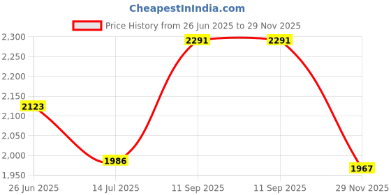 flipkart.com meco instruments 72 Auto BL 3¾ Digit / 4000 Count 600A AC TRMS Autoranging Digital Clampmeter Digital Multimeter meco instruments Price History Graph from 26 Jun 2025 to 29 Nov 2025