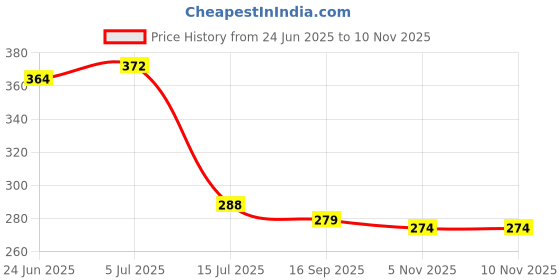 flipkart.com aviraj 72 Cups Pure Guggul Loban Dhoop Cup For Pooja Hawan l Charcoal Free Non-Toxic l Pack of 6 Tray Guggul Dhoop aviraj Price History Graph from 24 Jun 2025 to 9 Nov 2025