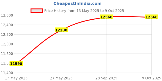 flipkart.com godrej 7.2 kg Semi Automatic Top Load Red, White godrej Price History Graph from 13 May 2025 to 9 Oct 2025
