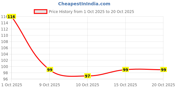 flipkart.com trust ware 72 LEDs 20 m Multicolor Flickering Bulb Rice Lights trust ware Price History Graph from 1 Oct 2025 to 20 Oct 2025