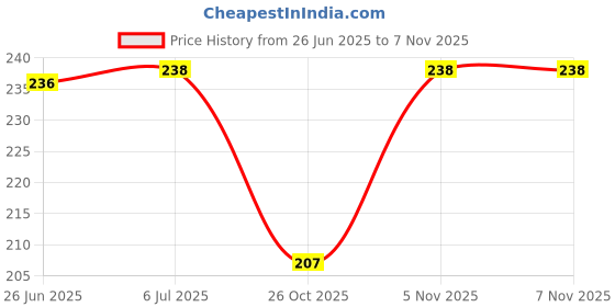 flipkart.com gesto 72 LEDs 20 m Yellow Steady String Rice Lights gesto Price History Graph from 26 Jun 2025 to 7 Nov 2025