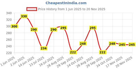 flipkart.com savaliya technology 72 LEDs 5 m Multicolor Steady Strip Rice Lights savaliya technology Price History Graph from 1 Jun 2025 to 20 Nov 2025