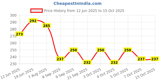 flipkart.com ckindia 72 MM AC 500 VOLT METER Voltmeter ckindia Price History Graph from 12 Jun 2025 to 15 Oct 2025