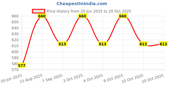flipkart.com shiva collection 72 pc crazy ball for every one kids Rugby Ball - Size: 1 shiva collection Price History Graph from 20 Jun 2025 to 20 Oct 2025
