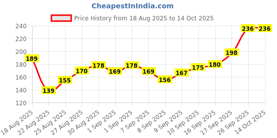 flipkart.com skylineshopper 72+ Piece Baby Stacking & Blocks Game – Skill-Building Educational skylineshopper Price History Graph from 18 Aug 2025 to 13 Oct 2025