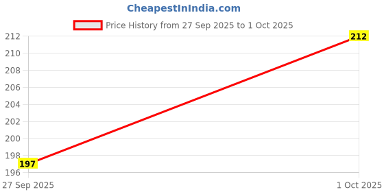 flipkart.com learn with fun 72 Piece Building Block Set learn with fun Price History Graph from 27 Sep 2025 to 1 Oct 2025