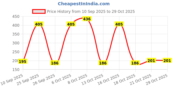flipkart.com amp 72 Plastic Cloth Clips amp Price History Graph from 10 Sep 2025 to 29 Oct 2025