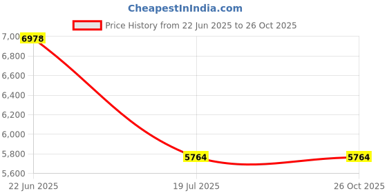 flipkart.com nortek 72 W 121 cm Tube Light nortek Price History Graph from 22 Jun 2025 to 24 Oct 2025