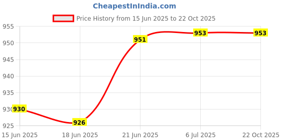 flipkart.com smart led lights 72 Watt LED Street Light Pack of 1 With Wall Mount Clamp Flood Light Outdoor Lamp smart led lights Price History Graph from 15 Jun 2025 to 21 Oct 2025