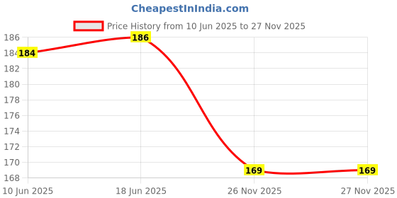 flipkart.com prachi 720 Degree Faucet Extender,Swivel Big Angel Kitchen Sink Faucet Aerator Faucet Nozzle prachi Price History Graph from 10 Jun 2025 to 27 Nov 2025