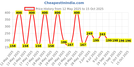 flipkart.com prachi 720 Degree Swivel Sink Faucet Aerator for Face Washing, Eyewash Station Faucet Nozzle prachi Price History Graph from 12 May 2025 to 14 Oct 2025