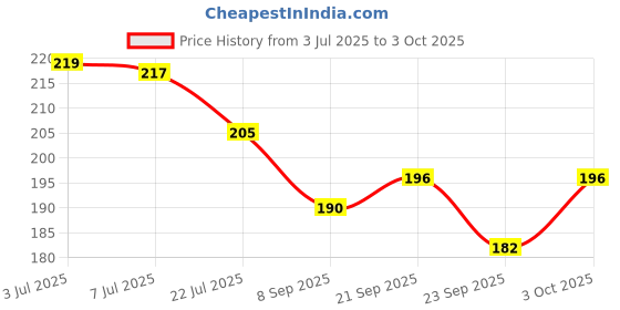 flipkart.com jyot creation 720 Degree Swivel Sink Faucet Aerator Splash Filter Faucet, Dual Water Function Faucet Function Diverter jyot creation Price History Graph from 3 Jul 2025 to 3 Oct 2025