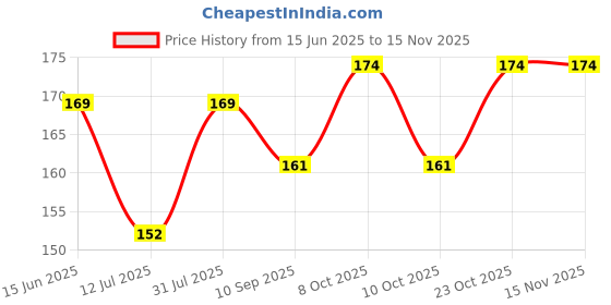 flipkart.com hmaity 720 degree water faucet Faucet Shank hmaity Price History Graph from 15 Jun 2025 to 15 Nov 2025
