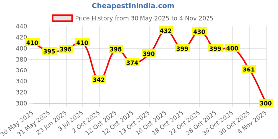 flipkart.com 33 foot 10m rope light waterproof high brightness for indoor/outdoor use 720 LEDs 10 m White Steady Strip Rice Lights 33 foot 10m rope light waterproof high brightness for indoor/outdoor use Price History Graph from 30 May 2025 to 4 Nov 2025