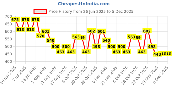 flipkart.com decent air system 720 LEDs 15 m Gold Color Changing Strip Rice Lights decent air system Price History Graph from 26 Jun 2025 to 3 Dec 2025