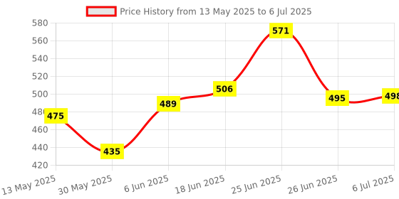 flipkart.com decent air system 720 LEDs 15 m Multicolor Color Changing Strip Rice Lights decent air system Price History Graph from 13 May 2025 to 6 Jul 2025