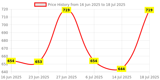 flipkart.com philips 720 Mixer Juicer Jar philips Price History Graph from 16 Jun 2025 to 18 Jul 2025