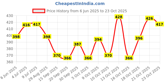 flipkart.com savaliya technology 7200 LEDs 10 m Blue Steady Strip Rice Lights savaliya technology Price History Graph from 6 Jun 2025 to 23 Oct 2025