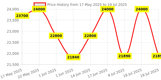 flipkart.com ibell 7200 W Induction Cooktop Touch Panel ibell Price History Graph from 17 May 2025 to 8 Jul 2025