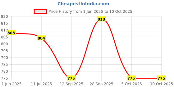 flipkart.com power smart 720mah For Kodak Klic-7001Battery power smart Price History Graph from 1 Jun 2025 to 10 Oct 2025
