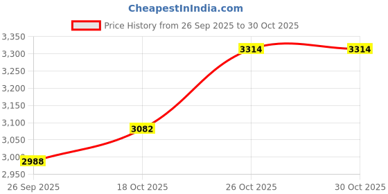 flipkart.com myrra 720P Hd FPV WiFi Camera 2.4Ghz 1/18 Scale Off-Road Remote Control Monster Trucks myrra Price History Graph from 26 Sep 2025 to 30 Oct 2025