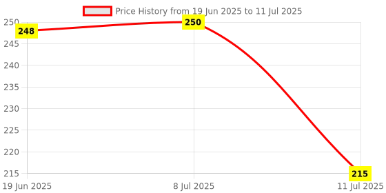flipkart.com dp 7213 LED RECHARGEABLE HEAD LIGHT, 1W LED POWER Torch dp Price History Graph from 19 Jun 2025 to 11 Jul 2025