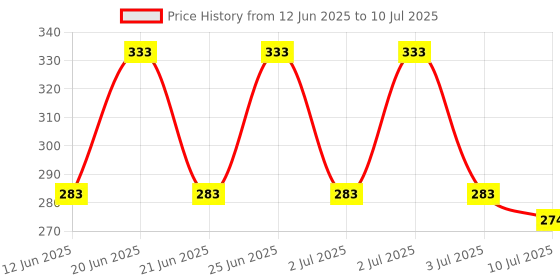 flipkart.com dp 7228A (LED HEAD LIGHT) Torch dp Price History Graph from 12 Jun 2025 to 10 Jul 2025