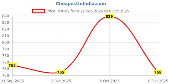 flipkart.com khadim's 72304672360 Slip On For Men khadim's Price History Graph from 21 Sep 2025 to 8 Oct 2025