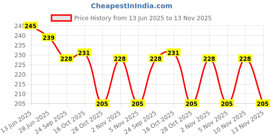 flipkart.com dp 7235A (REACHARGEABLE LED HEAD LIGHT) 30W LED Torch dp Price History Graph from 13 Jun 2025 to 13 Nov 2025