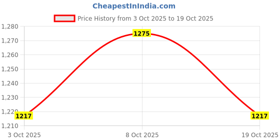 flipkart.com levi's 724 Women Straight Fit High Rise Blue Jeans levi's Price History Graph from 3 Oct 2025 to 19 Oct 2025