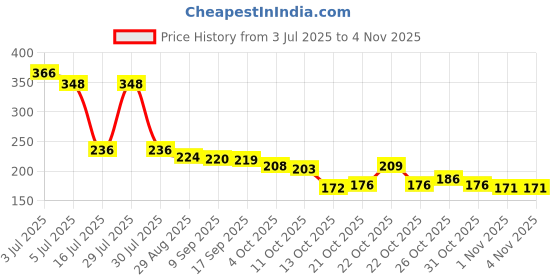 flipkart.com gopalgems 7.25 Ratti 6.00 Carat Cultured Yellow Sapphire Gemstone Certified Pukhraj Stone Sapphire Ring gopalgems Price History Graph from 3 Jul 2025 to 4 Nov 2025