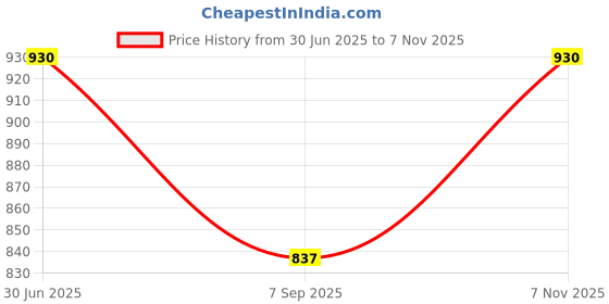 flipkart.com kushmiwal gems 7.25 Ratti 6.00 Carat Panna Stone Colombian Panna Stone Original Certified Emerald Stone kushmiwal gems Price History Graph from 30 Jun 2025 to 7 Nov 2025