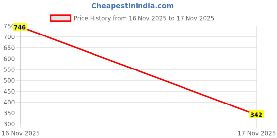 flipkart.com sidhgems 7.25 Ratti Natural Emerald Stone Original Certified Precious Panna Gemstone Emerald Stone sidhgems Price History Graph from 16 Nov 2025 to 17 Nov 2025