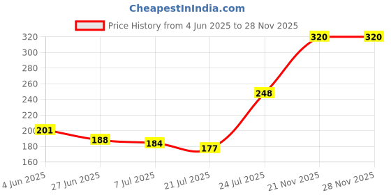 flipkart.com aanya jewels 7.25 Ratti Untreated Ceylone Yellow Sapphire (Pukhraj Stone) Original Certified Natural Gemstone for Mens & Womens Sapphire Stone aanya jewels Price History Graph from 4 Jun 2025 to 27 Nov 2025