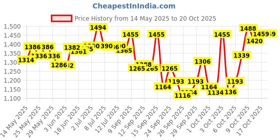 flipkart.com hridya trade 7.26 kg Shot Put hridya trade Price History Graph from 14 May 2025 to 19 Oct 2025
