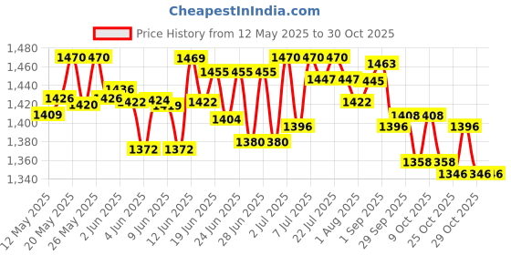 flipkart.com extreme fit 7.26 kg Shot Put extreme fit Price History Graph from 12 May 2025 to 28 Oct 2025