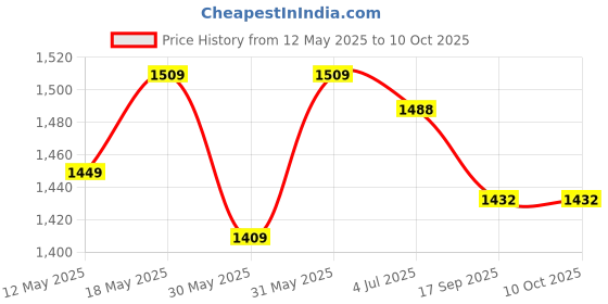 flipkart.com hackerx 7.26 kg Shot Put hackerx Price History Graph from 12 May 2025 to 9 Oct 2025