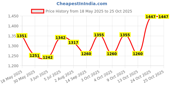 flipkart.com fitness kart 7.26 kg Shot Put fitness kart Price History Graph from 18 May 2025 to 25 Oct 2025