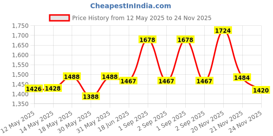 flipkart.com lcarno 7.26 kg Shot Put lcarno Price History Graph from 12 May 2025 to 24 Nov 2025
