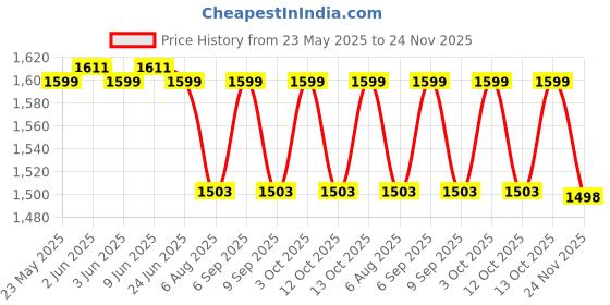 flipkart.com lcarno 7.26 kg Shot Put lcarno Price History Graph from 23 May 2025 to 24 Nov 2025