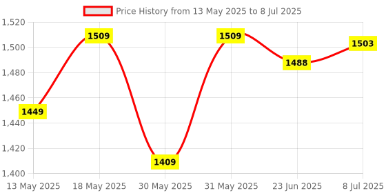 flipkart.com hackerx 7.26 kg Shot Put hackerx Price History Graph from 13 May 2025 to 8 Jul 2025