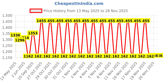 flipkart.com mhl 7.26 kg Shot Put mhl Price History Graph from 13 May 2025 to 26 Nov 2025